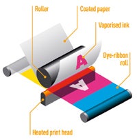Dye sublimation printer diagram