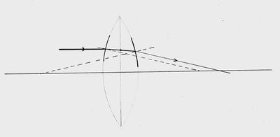 Diagram showing refraction at two curved surfaces