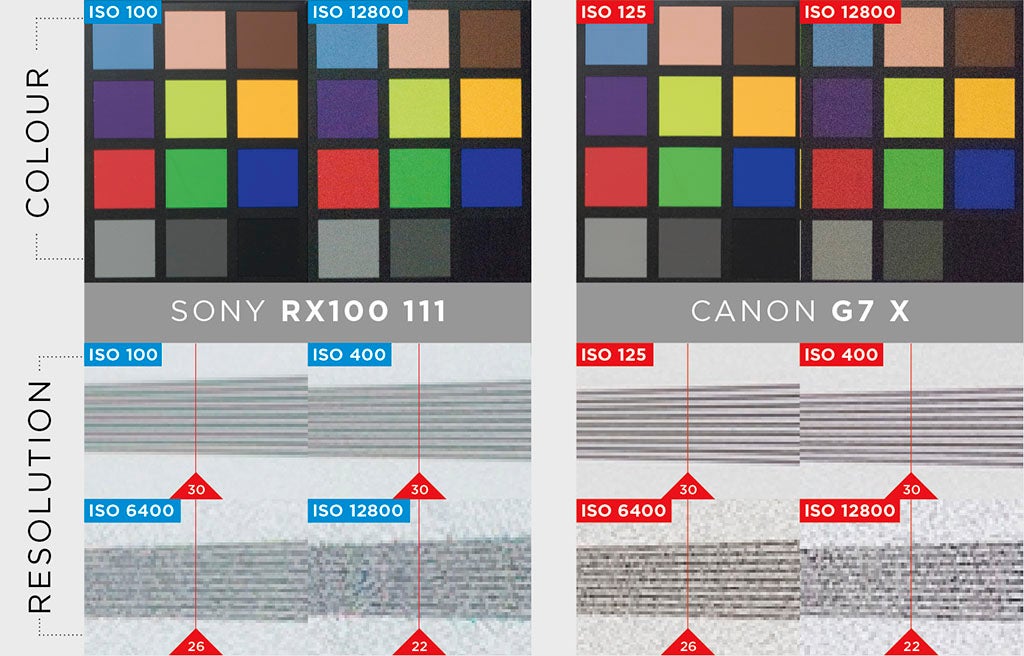 Sony RX100 III vs Canon G7 X image details