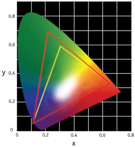 Know Your Camera - Setting Up - Colour space