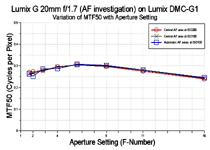 Lumix G1 MTF graph for Lumix 20mm f/2.8 lens Lumix G1 MTF graph for Lumix 20mm f/2.8 lens