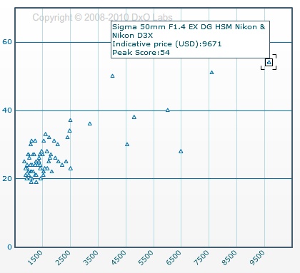 Performance vs Value graph for Sigma lenses