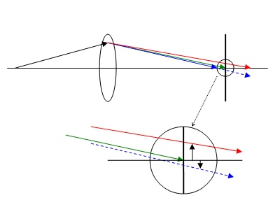 Diagram showing colour dispersion in an achromatic lens