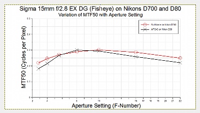 MTF graphs for full-frame and APS-C sensors
