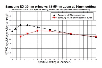 MTF graph for Samsung NX prime and zoom lenses