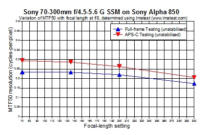 Full-frame and APS-C performance of Sony 70-300mm G lens