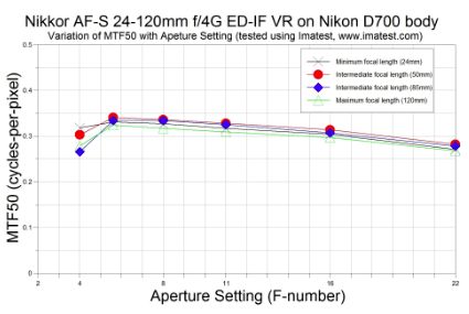 MTF graph for a fixed-aperture Nikkor. MTF graph for a fixed-aperture Nikkor.