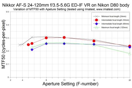 MTF graph for a variable-aperture Nikkor. MTF graph for a variable-aperture Nikkor.