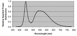 spectral power distribution