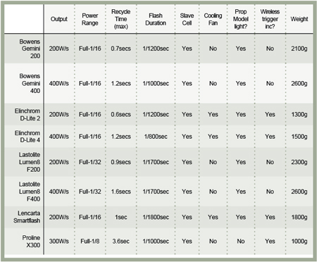 Studio flash comparison chart Studio flash comparison chart