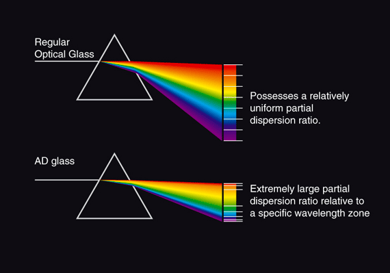 Anomalous Dispersion
