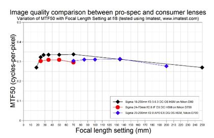 Pro-spec and consumer lenses