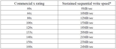 memory card speed commercial rating grid