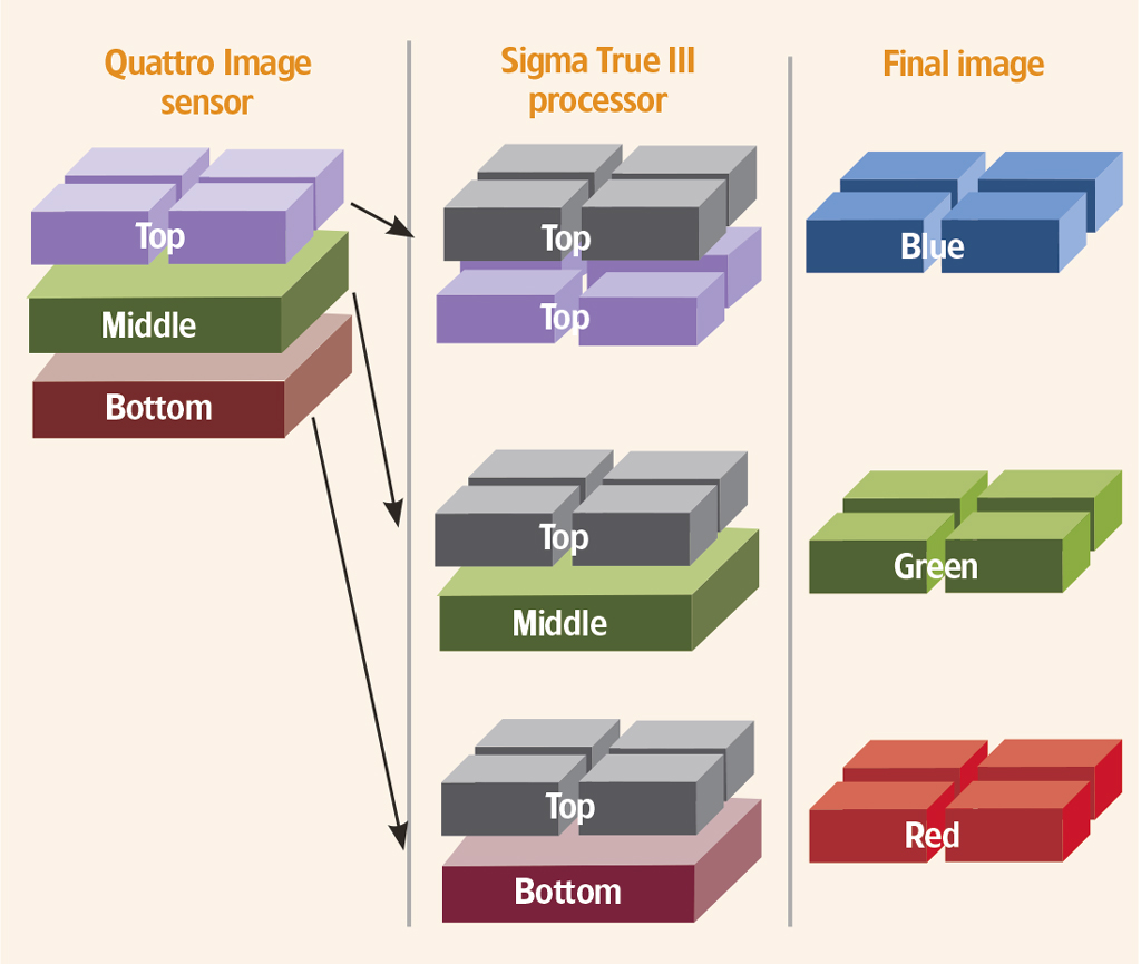 Foveon sensor