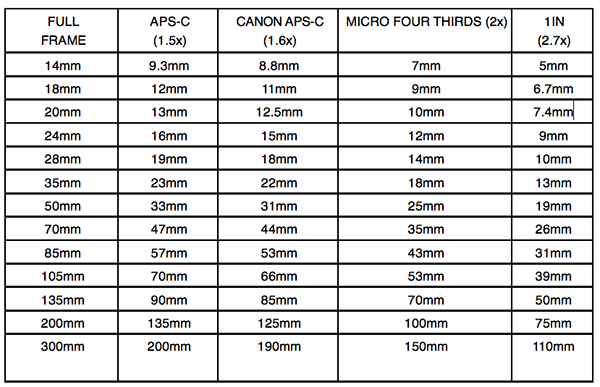 focal lengths and crop factors