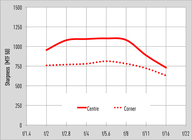 MTF Graph