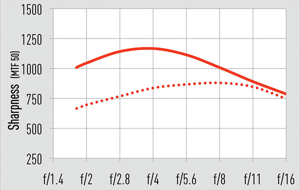 Solid line: Centre; Dashed line: Corner
