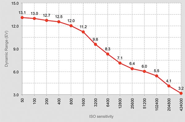 Nikon-D500-DR-graph