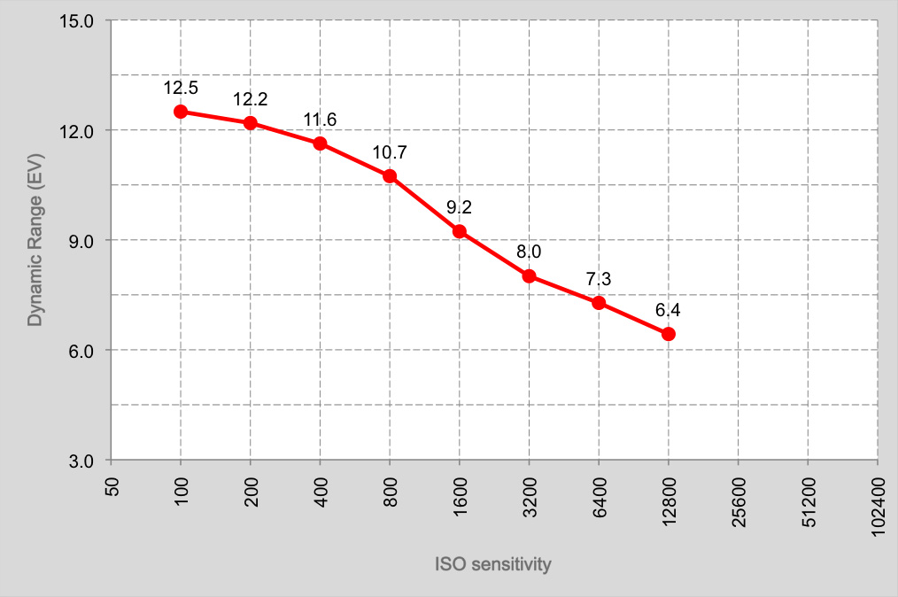 Sony RX10 III DR graph
