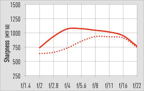 Solid line: 105mm centre Dotted line: 105mm corner