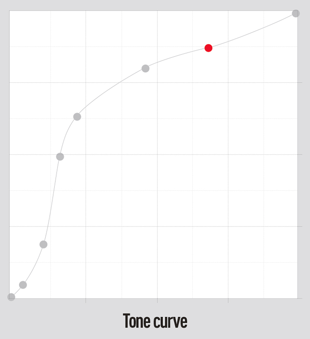 Tone curve