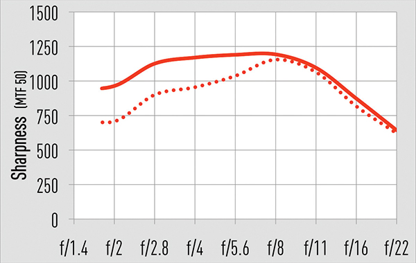 Solid line: Centre Dotted line: Corner