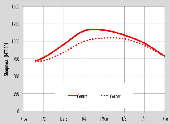 Tamron 85mm f/1.8 Di VC USD MTF50 vs aperture